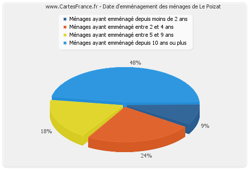 Date d'emménagement des ménages de Le Poizat